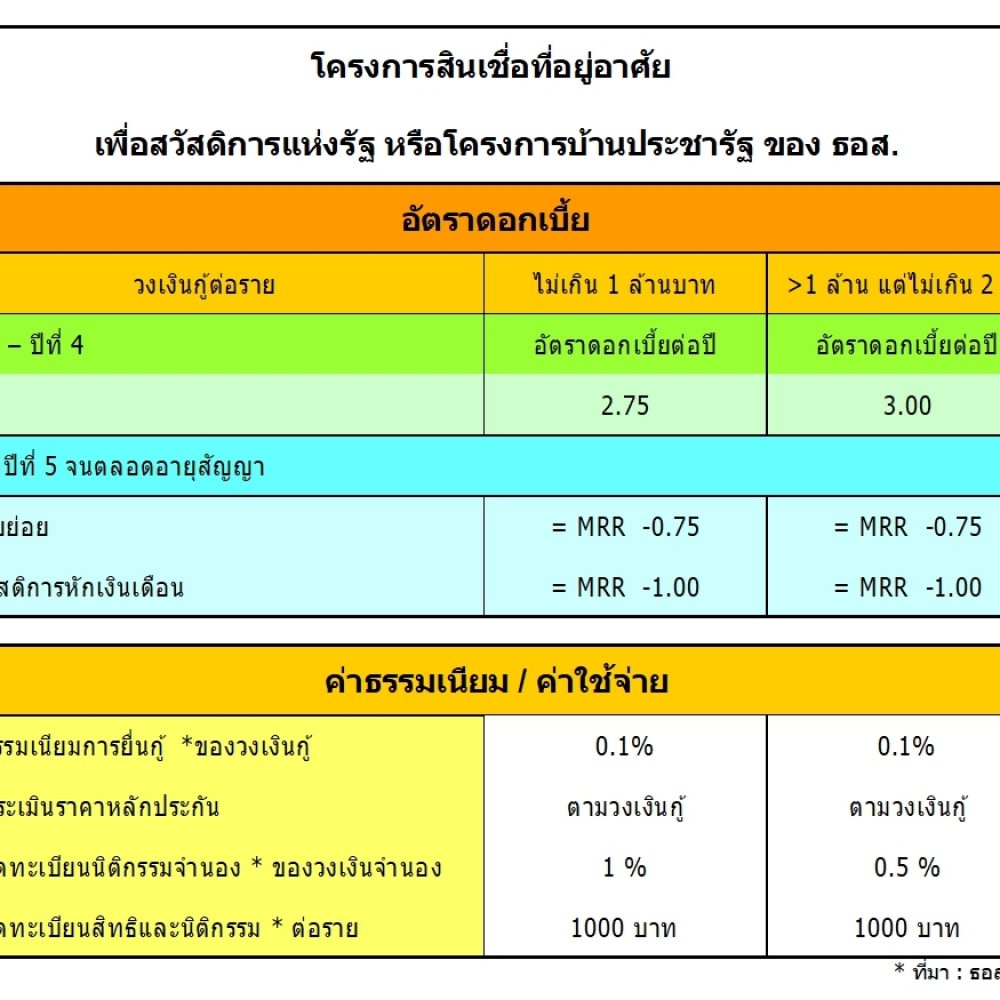 การซื้อบ้าน โดย กู้ ซื้อบ้าน กับ ธอส.