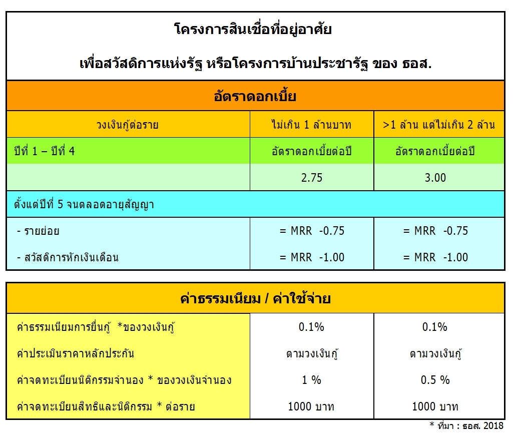 Read more about the article การซื้อบ้าน โดย กู้ ซื้อบ้าน กับ ธอส.