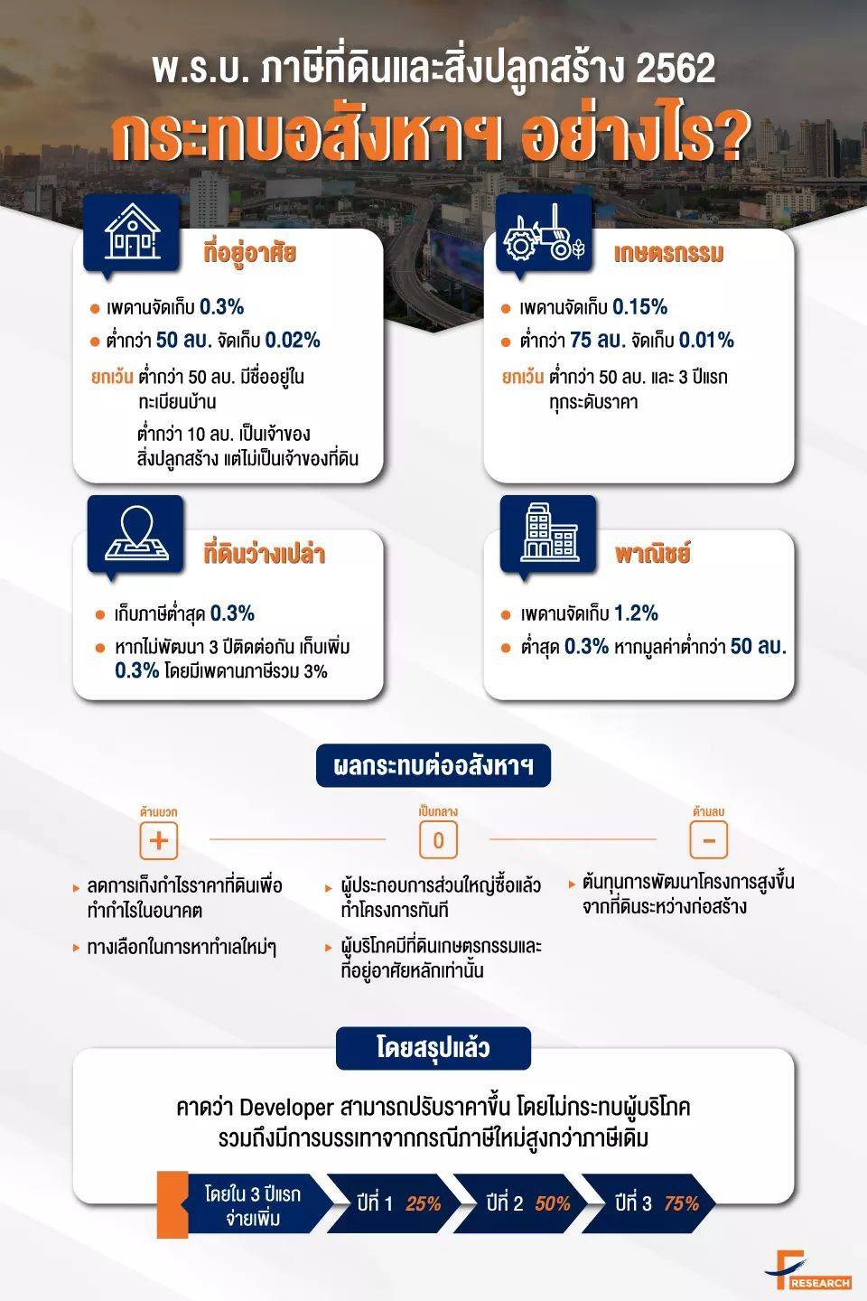 You are currently viewing พรบ. ภาษีที่ดิน และสิ่งปลูกสร้างใหม่ 2562