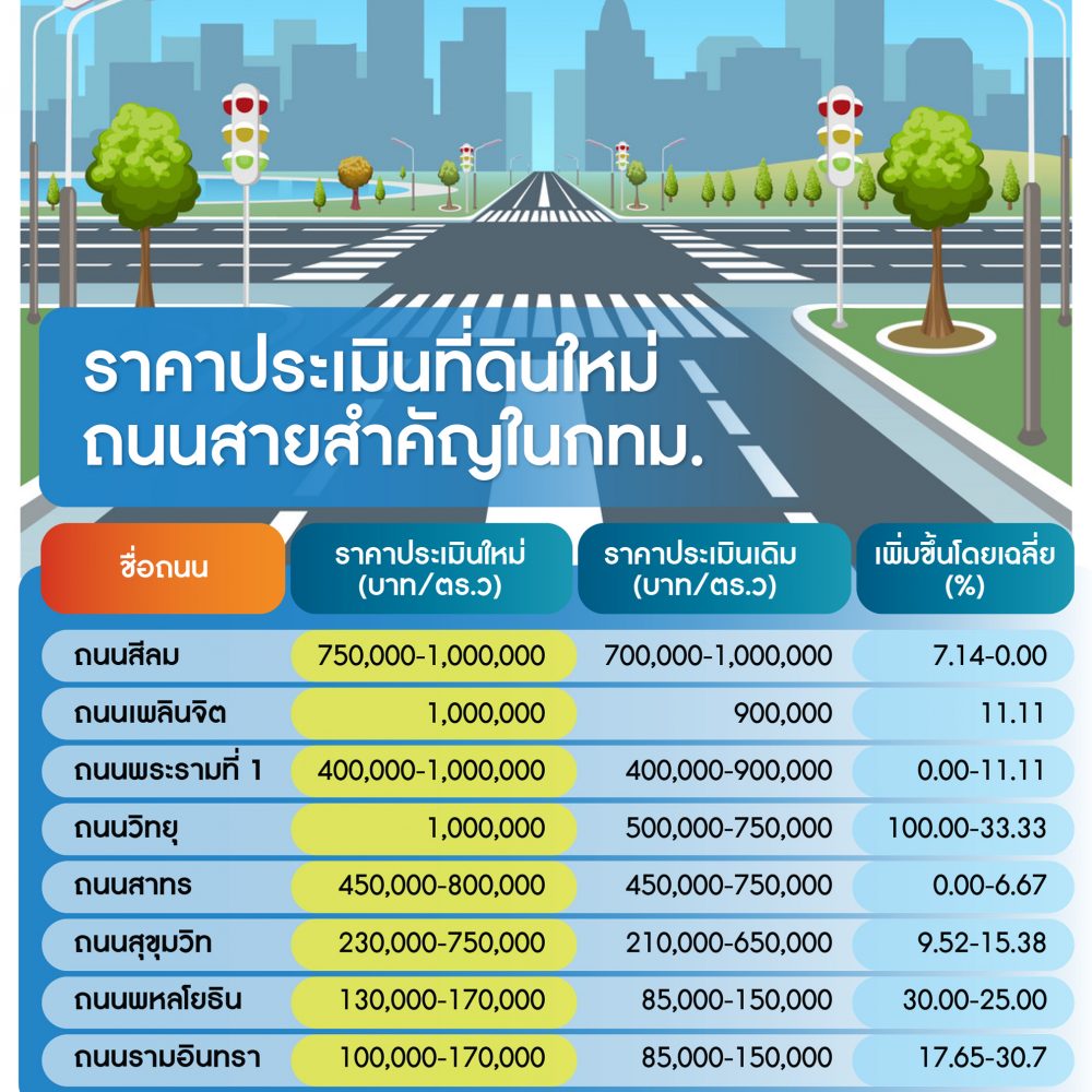 ราคาประเมินที่ดินใหม่ กทม. “วิทยุ-เพลินจิต” วาละล้าน