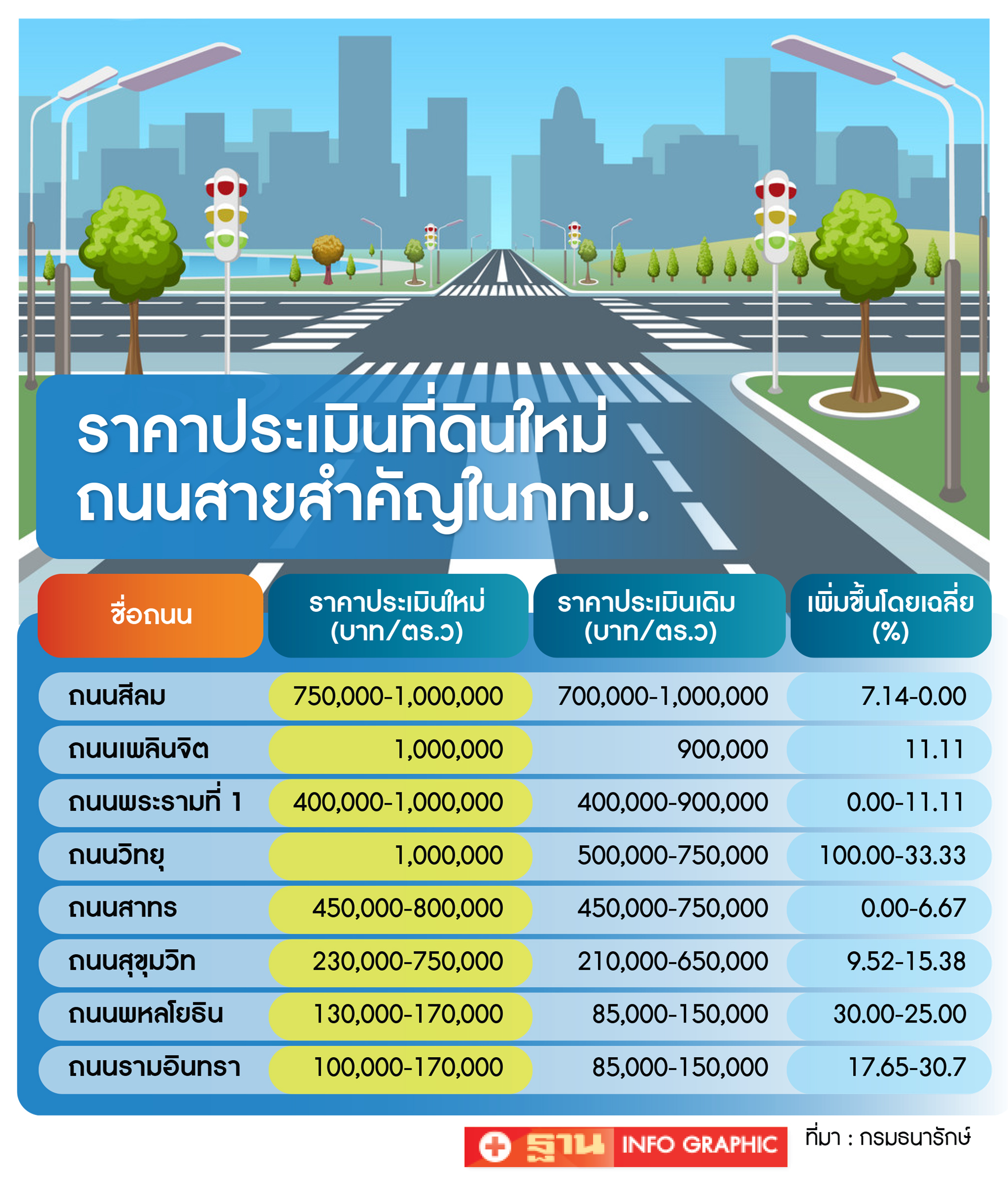 You are currently viewing ราคาประเมินที่ดินใหม่ กทม. “วิทยุ-เพลินจิต” วาละล้าน